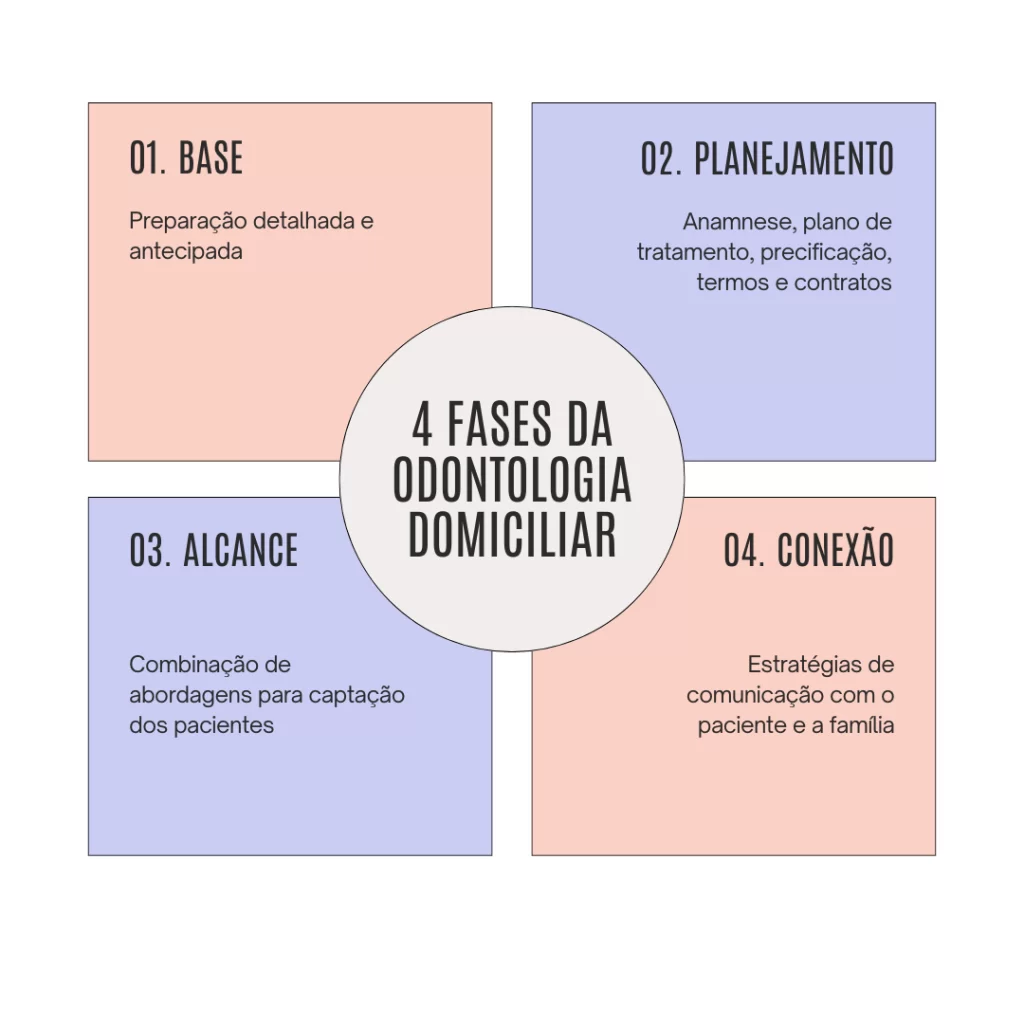 4-FASES-DA-ODONTOLOGIA-DOMICILIAR